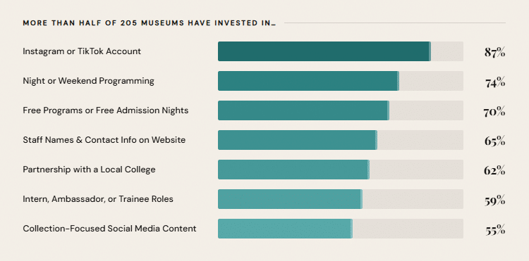 Museum Trends